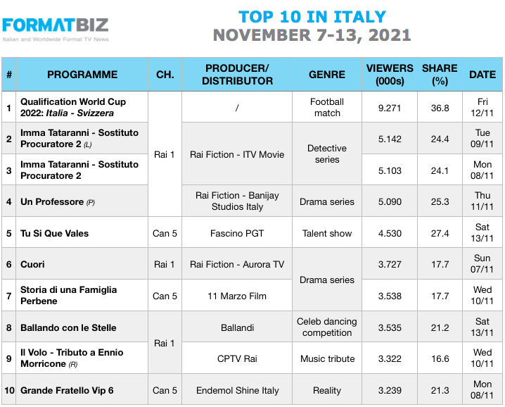 TOP 10 IN ITALY | November 7-13, 2021
